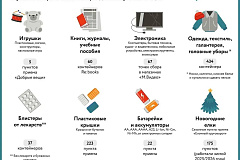 Помощь нуждающимся: в «Экоточки Москвы»